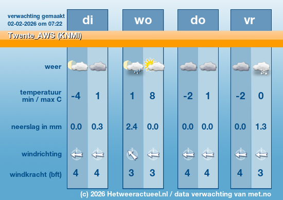 Meerdaagse Twente_AWS (KNMI)