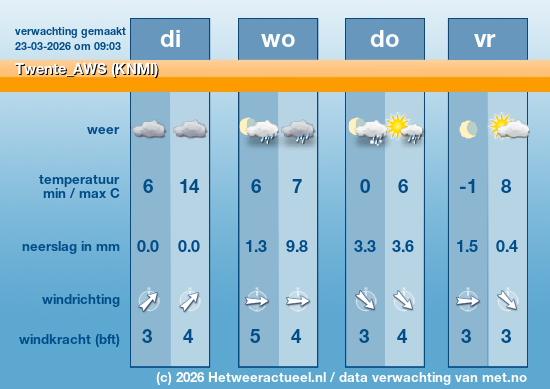 Meerdaagse Twente_AWS (KNMI)