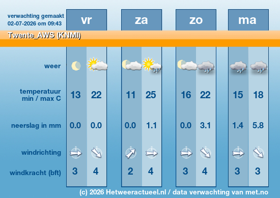 Meerdaagse Twente_AWS (KNMI)