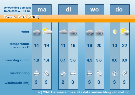 Meerdaagse Twente_AWS (KNMI)