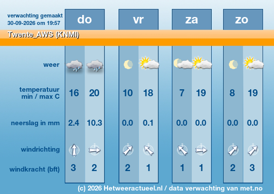Meerdaagse Twente_AWS (KNMI)