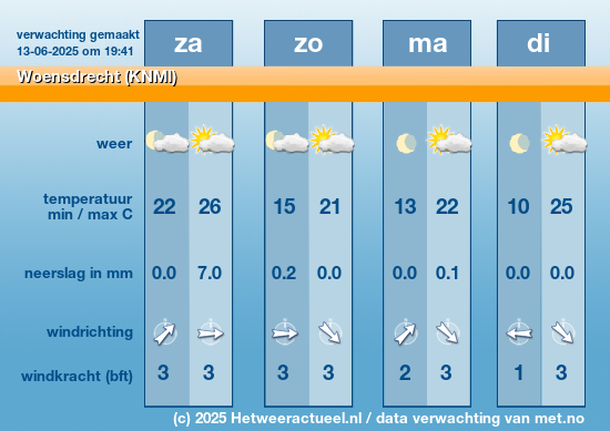 Meerdaagse Woensdrecht (KNMI)