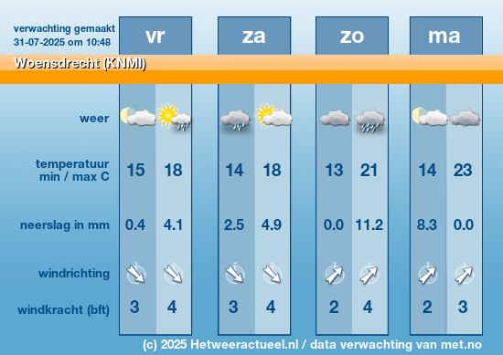 Meerdaagse Woensdrecht (KNMI)