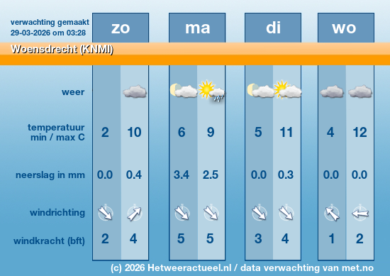 Meerdaagse Woensdrecht (KNMI)