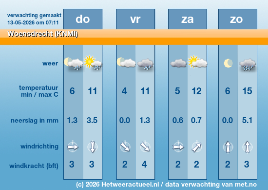 Meerdaagse Woensdrecht (KNMI)