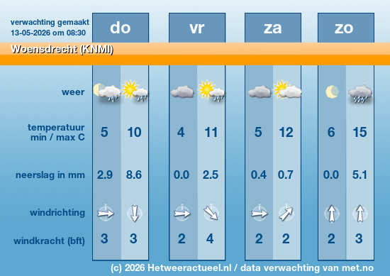 Meerdaagse Woensdrecht (KNMI)