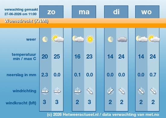 Meerdaagse Woensdrecht (KNMI)