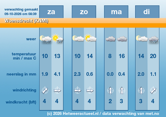 Meerdaagse Woensdrecht (KNMI)