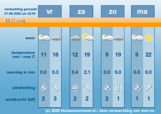 Meerdaagse Ell (KNMI)