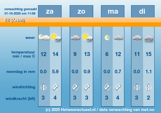Meerdaagse Ell (KNMI)