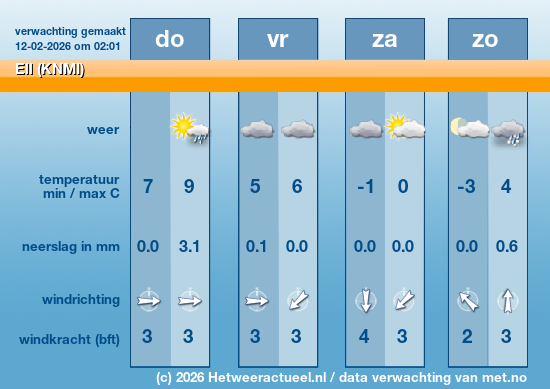 Meerdaagse Ell (KNMI)