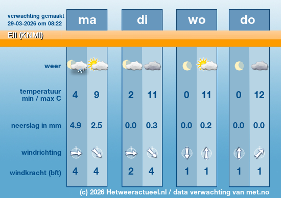 Meerdaagse Ell (KNMI)