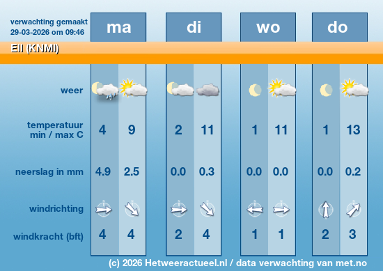 Meerdaagse Ell (KNMI)