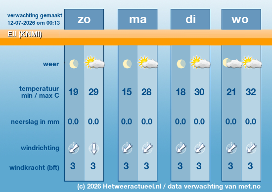 Meerdaagse Ell (KNMI)