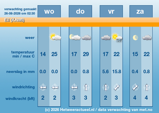 Meerdaagse Ell (KNMI)