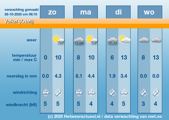 Meerdaagse Volkel (KNMI)