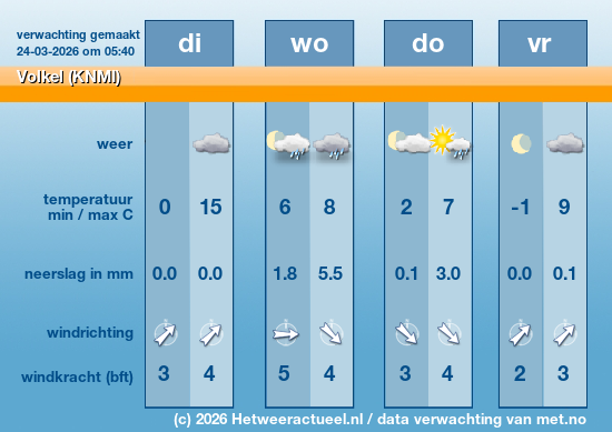 Meerdaagse Volkel (KNMI)