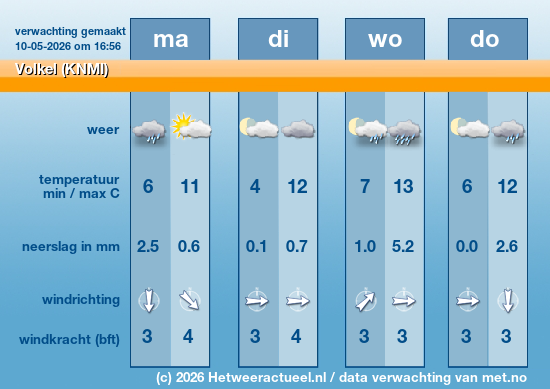 Meerdaagse Volkel (KNMI)