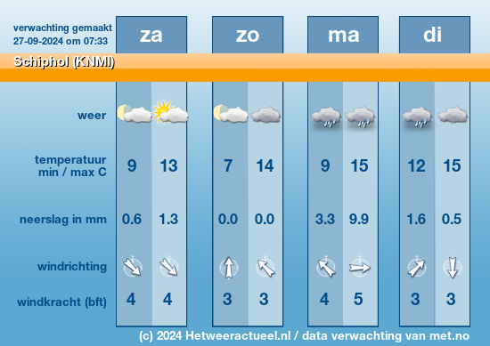 Meerdaagse Schiphol (KNMI)