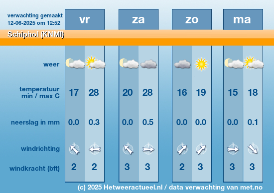 Meerdaagse Schiphol (KNMI)