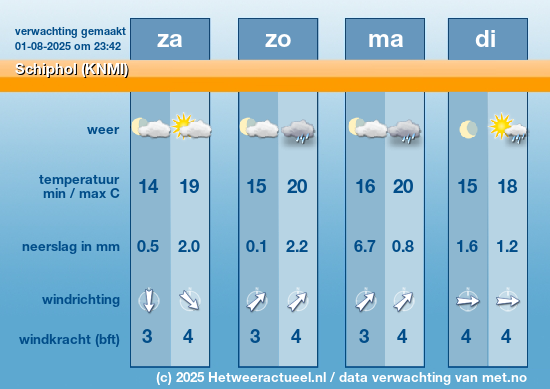 Meerdaagse Schiphol (KNMI)