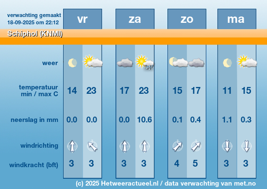 Meerdaagse Schiphol (KNMI)