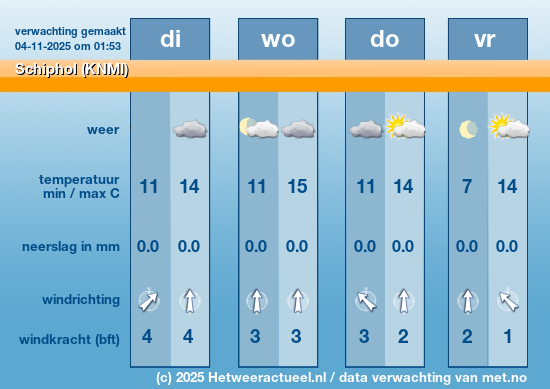 Meerdaagse Schiphol (KNMI)