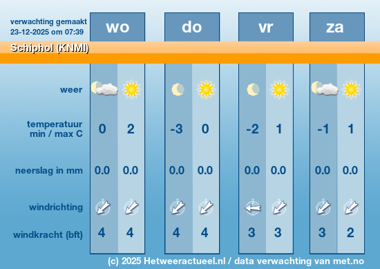 Meerdaagse Schiphol (KNMI)