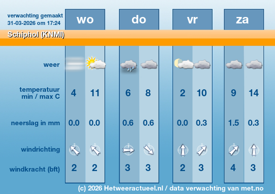 Meerdaagse Schiphol (KNMI)