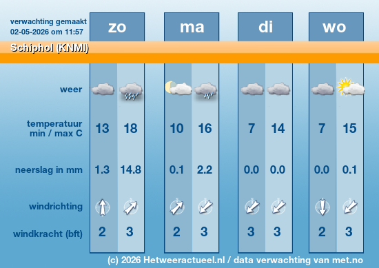 Meerdaagse Schiphol (KNMI)