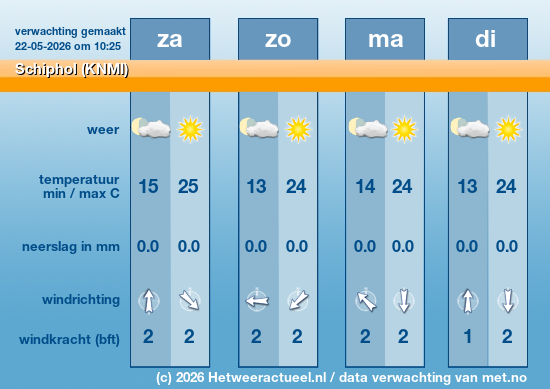 Meerdaagse Schiphol (KNMI)