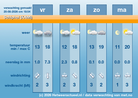 Meerdaagse Schiphol (KNMI)