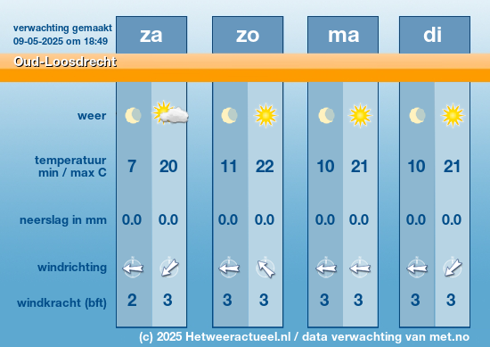 het weer