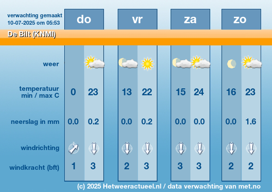 Meerdaagse De Bilt (KNMI)