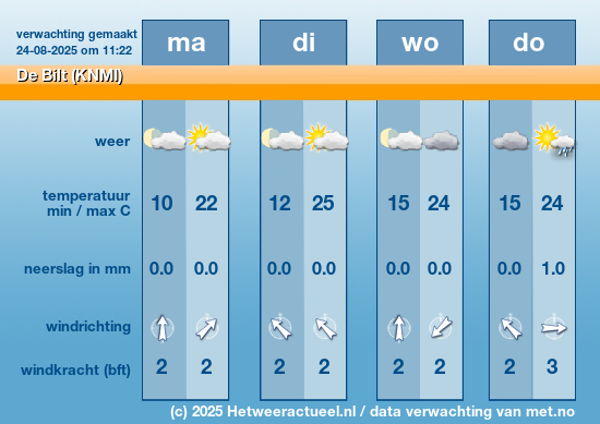 Meerdaagse De Bilt (KNMI)