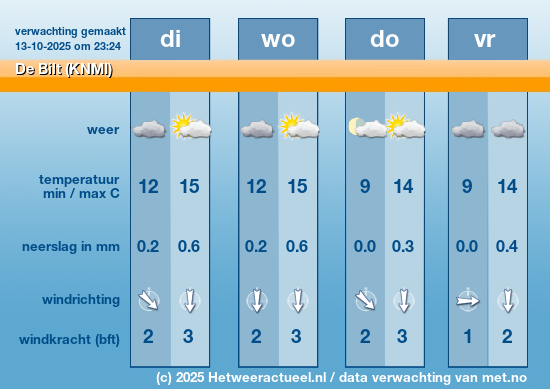Meerdaagse De Bilt (KNMI)