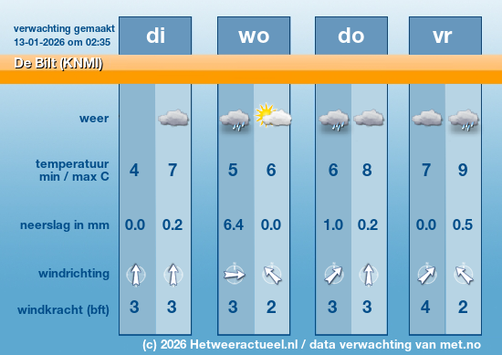 Meerdaagse De Bilt (KNMI)