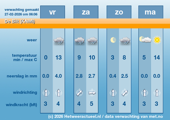 Meerdaagse De Bilt (KNMI)
