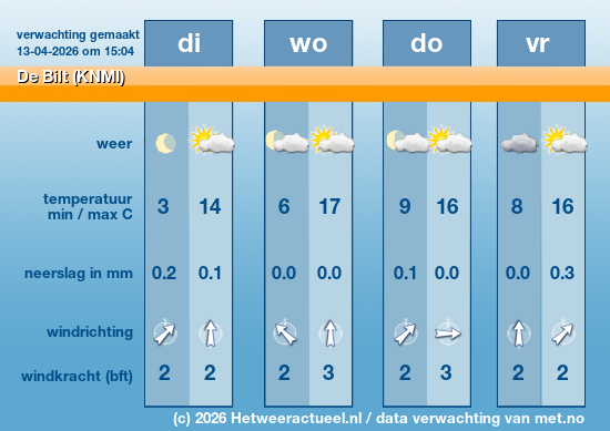 Meerdaagse De Bilt (KNMI)