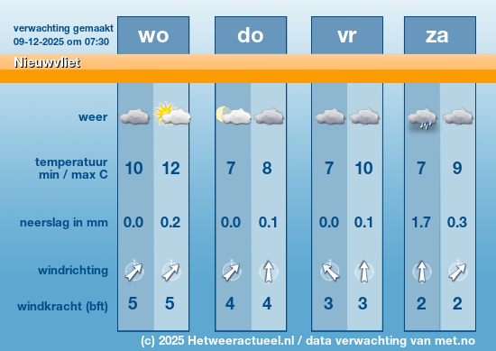 Meerdaagse Nieuwvliet